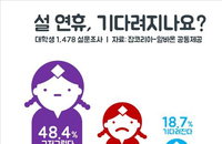 설날, 대학생들은 듣기 싫은 말 천지..."32.9%, 친척 만나기 부담스럽다."