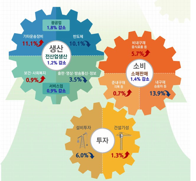 2016년 1월 전월대비 산업활동동향