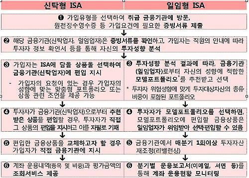 개인종합자산관리계좌 개인종합자산관리계좌