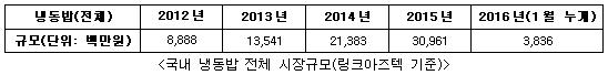 국내 냉동밥 전체 시장규모