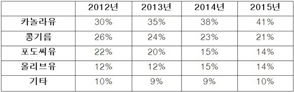 ▲* 가정용 식용유 시장 연도별 점유율 추이(링크아즈텍 기준)