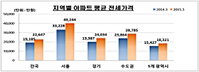 KB부동산 통계, " 서울아파트 평균 전세가격 4억원 돌파"