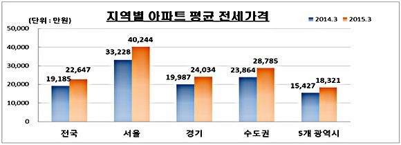▲지역별 아파트 평균 전세가격 현황표 (사진 : KB국민은행 제공)
