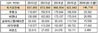 소비자 라이프스타일 변화로 선호하는 햄ㆍ소시지 달라졌다