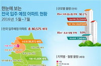 5~7월 85㎡ 이하 아파트 입주민 전체의 90.1%