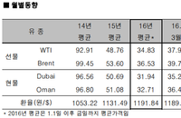 [국제유가 변동 사항 리포트] 공급 과잉 전망에 하락, WTI 전일 대비 2.30% 하락