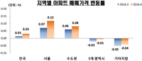 "올해 아파트 매매가 수도권은 소폭 상승, 지방광역시는 하락세로 차별화 양상"