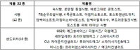 삼립식품, 특허 천연효모 적용한 '로만밀 통밀 식빵' 등 22종 출시