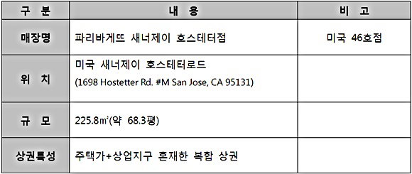 ▲파리바게뜨 새너제이 호스테터점 매장 개요 (사진 : SPC그룹 제공)