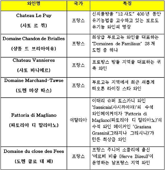 ▲타이거인터내셔날 대표 수입 와인 (사진 : SPC그룹 제공)