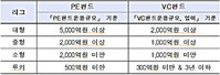 産銀, 2016년 PEㆍVC 펀드 출자사업 공고