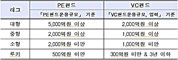 ▲운용사 리그 제도 표 (사진 : KDB산업은행 제공)