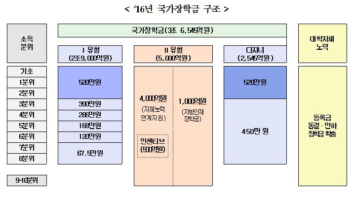국가장학금
