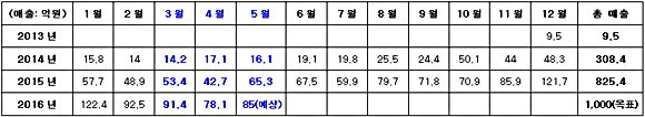▲CJ제일제당 비비고 왕교자 월별 매출액(단위: 억원) (사진 : CJ제일제당 제공)