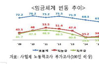 우리나라 호봉제 비중은 65%... 여전히 '나이와 근속연수에 따른 임금체계'의 비중 높아