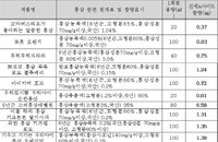 홍삼음료 실제로 효과 보려면 여려 병 필요