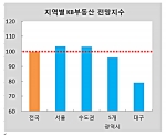 지역별 KB부동산 전망지수