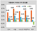 1월 전월대비 아파트가격 증감률