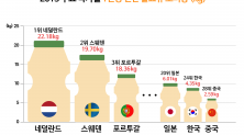 2015 주요 국가별 1인당 연간 발효유 소비량