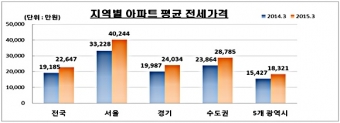 지역별 아파트 평균 전세가격 현황표