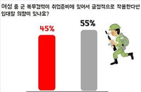 여성구직자 절반, "취업을 위해 입대하겠다".. 남성구직자 "글쎄"