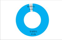 소비자 10명 중 9명 "생활화학용품 못 믿겠다"