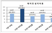 한국소비자연맹, 온라인으로 에어컨 구매 시 '설치비' 조심.. 최대 구매가의 50%