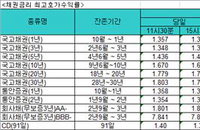 '국고채 금리' 사상 최저치 경신, 기준금리 인하 영향···3년 만기채 이틀 연속 최저치 갈아 치워