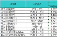 '브렉시트' 우려 털어낸 국고채 금리, 2거래일 연속 상승···3년 만기채 1.359%로 마감