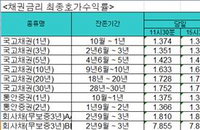 이틀 연속 상승 마감 국고채 금리, 3년 만기채 1.343%에 마감