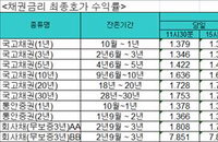 브렉시트투표 영향, 국고채금리 소폭하락···3년만기채 1.337%로 마감