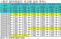 브렉시트 여파, 국고채금리 일제히 급락···사상 최저치 대거 갈아치워