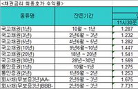 국고채금리, 사상 최저치 경신···3년만기채 1.236%