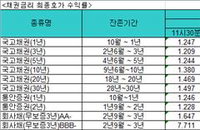 국고채 금리···3년만기채 1.208%, 중·장기물은 사상 최저치 경신