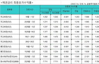 국고채금리 일제히 하락···3년 만기채 1.213%