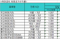 국고채 금리 소폭 상승···3년만기채 1.217%에 마감