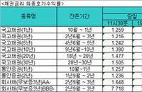 내일 금통위 앞두고 국고채금리 혼조세···3년만기채 1.211%에 마감