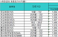 국고채 금리 일제히 상승···3년 만기채 1.221%에 마감