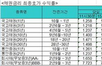 국고채금리, 혼조세 속 마감···장기물 ↑, 단기물 ↓