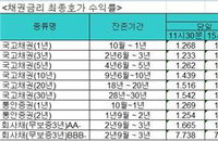 국고채금리, 일제히 상승세···3년 만기채 1.233%