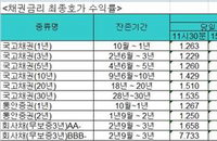 국고채 금리 일제히 ↓···3년만기채 1.227%