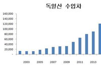 한국자동차산업협회 독일산 수입차 전년보다 12.7% 줄었다.. 2003년 이후 처음 맞는 감소세