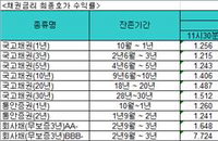 국고채금리 일제히 하락···3년만기채 1.220%