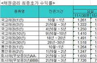 혼조세 마감 국고채금리, 단기물 ↓·장기물 ↑···3년만기채 1.222%