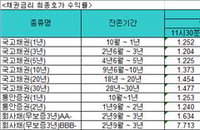 국고채금리 일제히 하락 마감···5년이상 중·장기물 사상 최저 경신