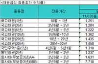 국고채금리 일제히 오르며 마감···3년만기채 1.216%