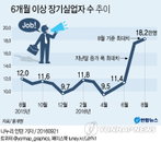 장기실업자, 작년보다 6만 2천명 증가···IMF 이후 최대치 기록