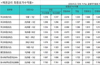 美 금리 동결 영향에 국고채 금리 일제히 큰 폭 하락
