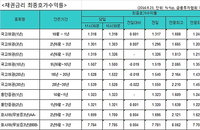 국고채 금리, 장기물은 내리고 단기물을 올라···혼조세