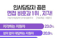 인사담당자가 꼽은 '면접 비호감' 1위는 지각자